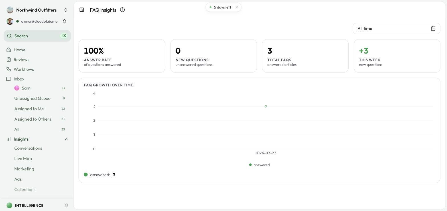 FAQ Insights dashboard showing answer rate, total FAQs, and a growth chart