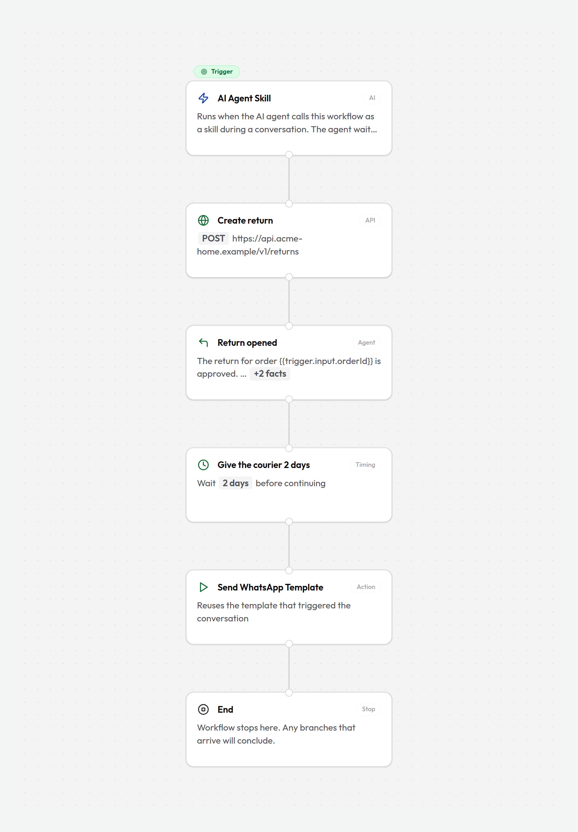 A returns skill on the canvas: the AI Agent Skill trigger, an API request, the Reply to Agent step, then a two-day delay and a WhatsApp follow-up